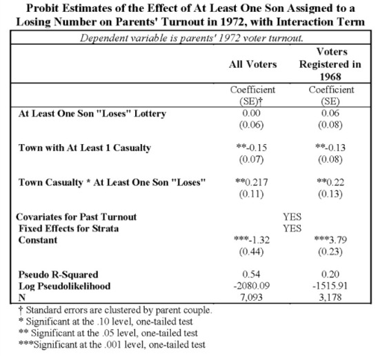 Probit Estimates of the Effect of At Least One Son Assigned to a Losing Number on Parents