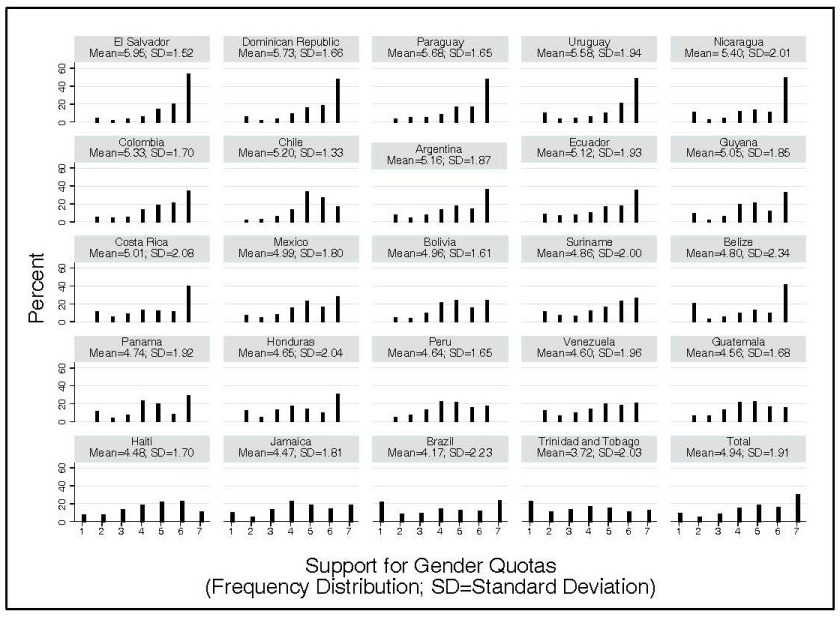 Figure 1. Frequency Distribution: Support for Gender Quotas by Country