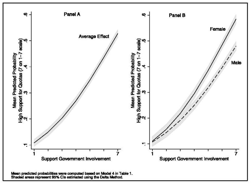 Figure 2. Effect of Preferences for Government Involvement