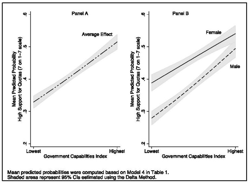 Figure 3. Effect of Governance Quality