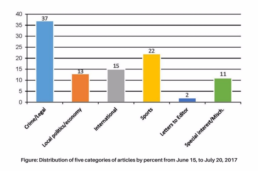 Figure: Distribution of five categories of articles by percent from June 15, to July 20, 2017